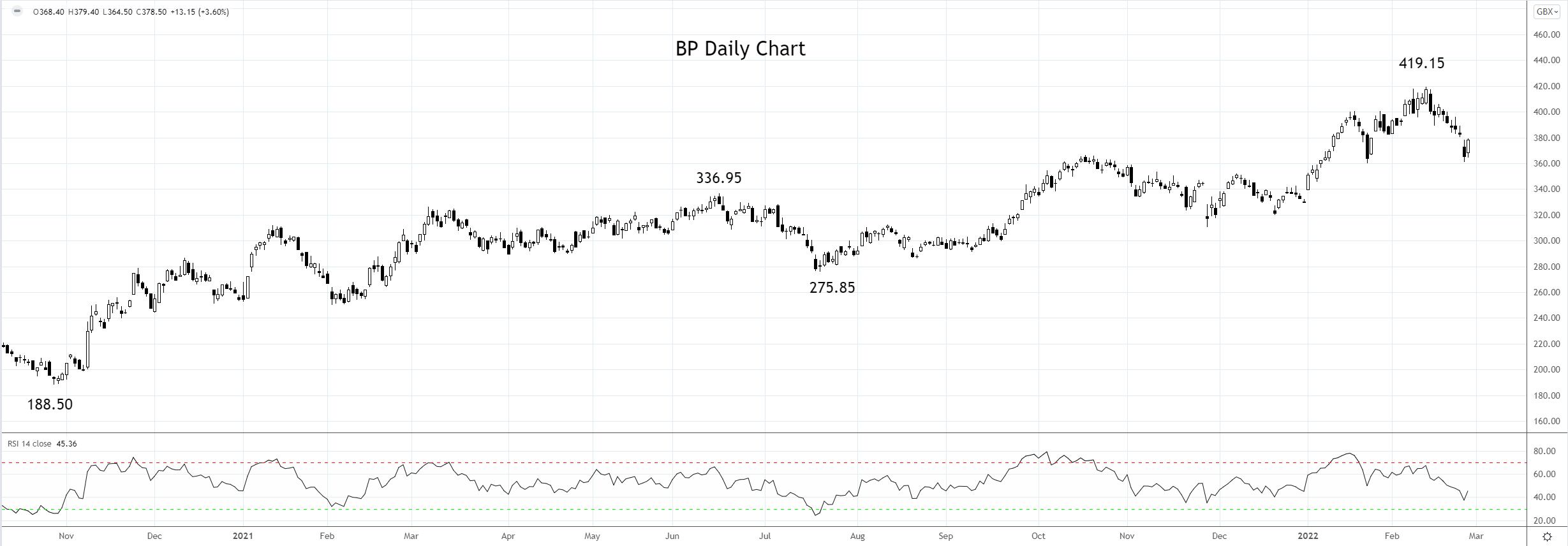 BP Daily Chart 28th of Feb