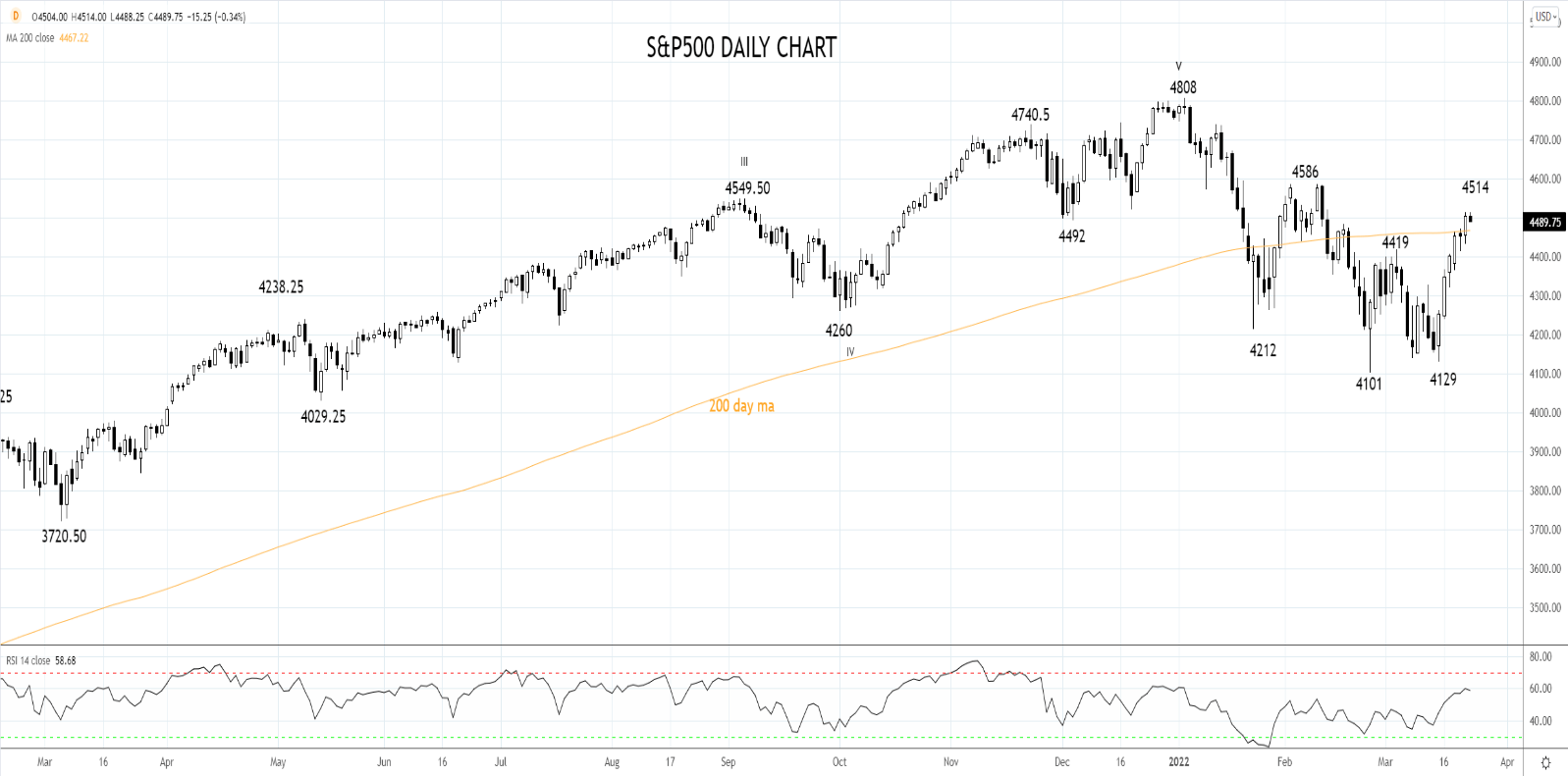 SP500 23rd of March