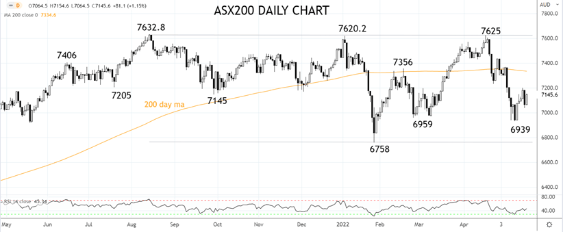ASX200 Daily Chart 23rd of May
