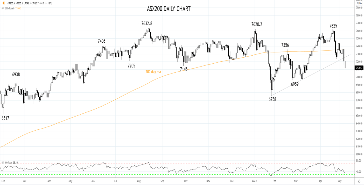asx200 dAILY CHART 9TH OF mAY