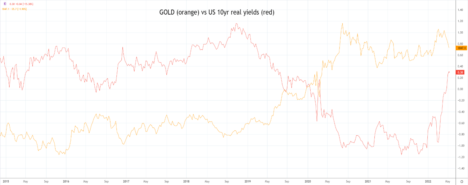gold vs real yields