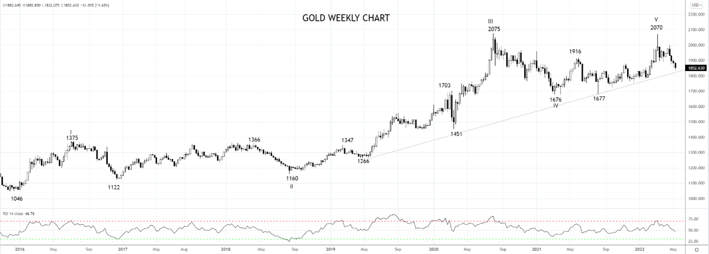 gold weekly