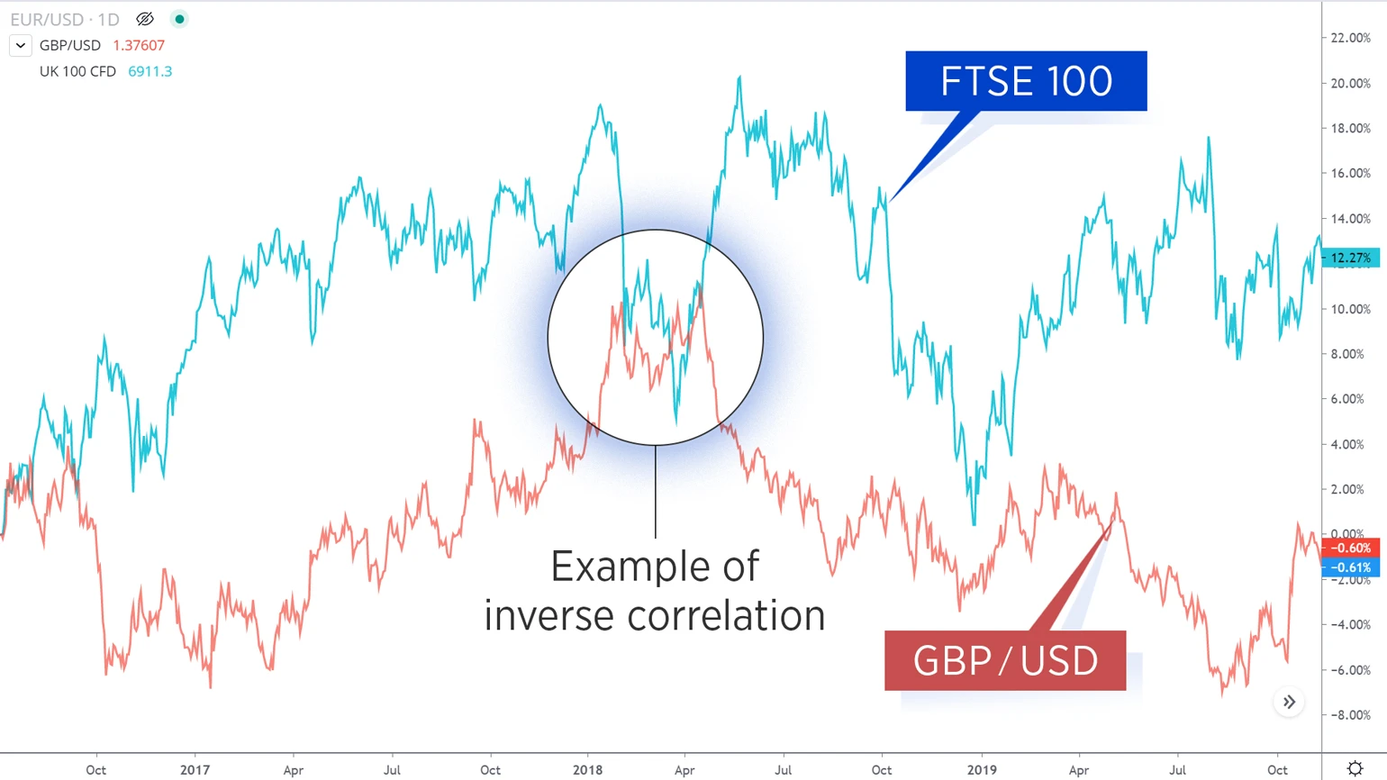 Inverse correlation between FTSE 100 and GBP/USD