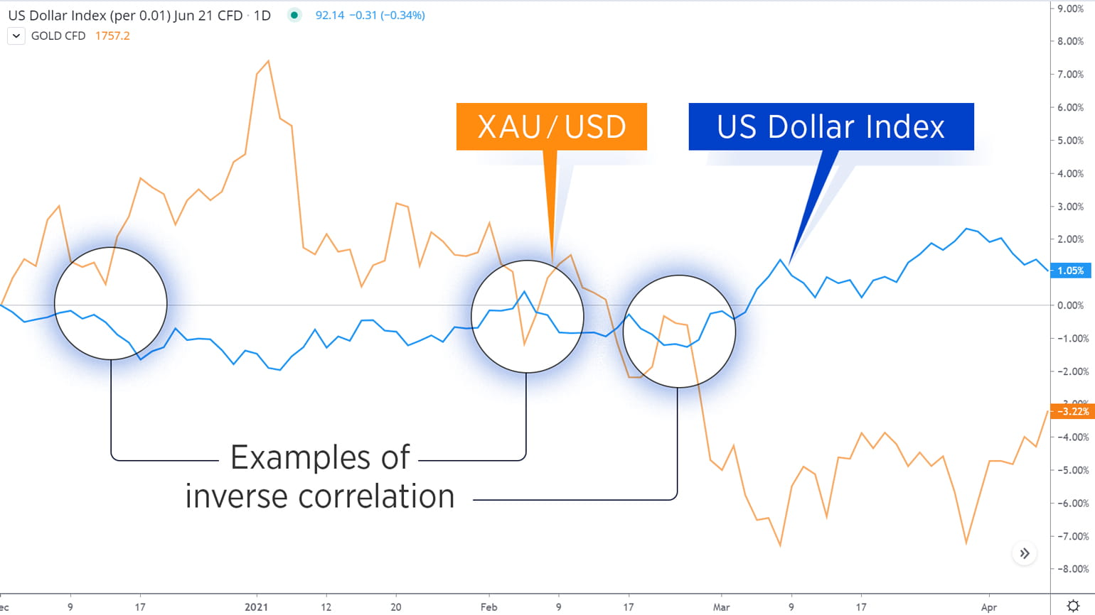 Gold and US Dollar Index correlation 