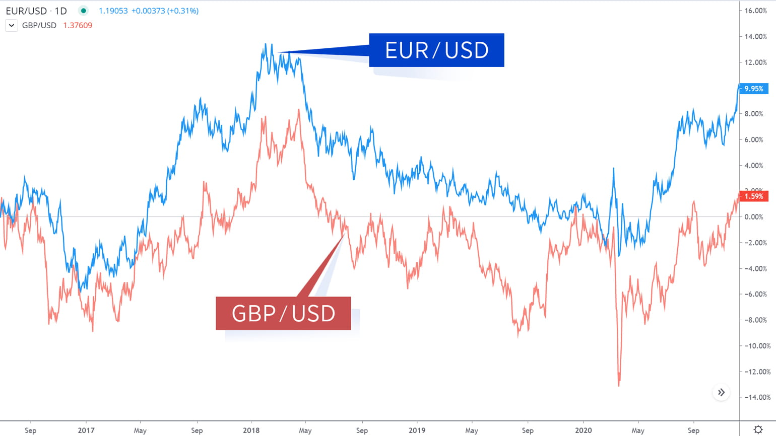 EUR/USD and GBP/USD correlation
