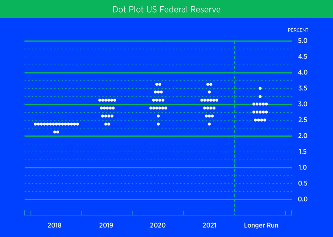FOMC dot plot