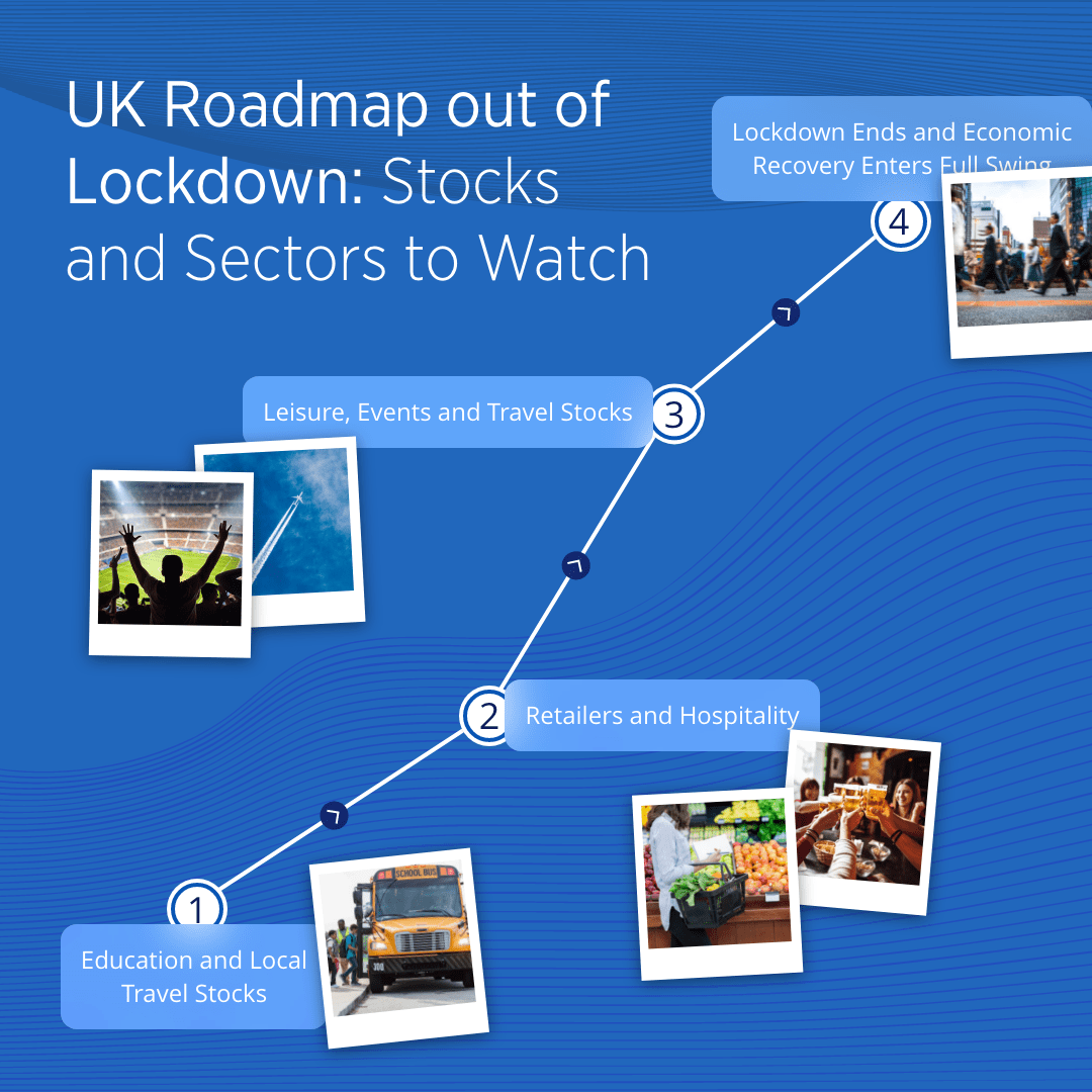 UK Roadmap Out of Lockdown: Top Stocks and Sectors to Watch 