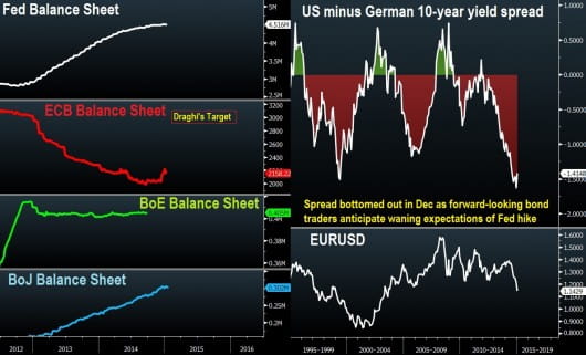ECB SNB BALANCE SHEETS & US German 10 yr Jan 22