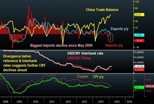 China Trade vs CNY Feb 9