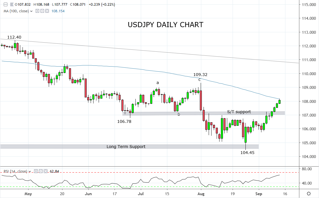 USDJPY recovery continues