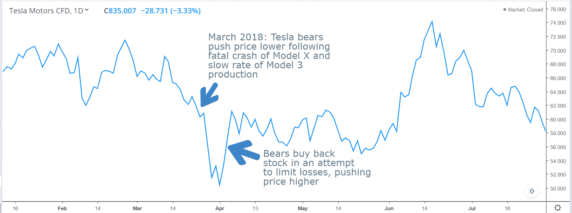 Short squeeze in Tesla stock in 2018