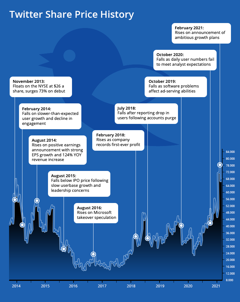 Twitter share price history