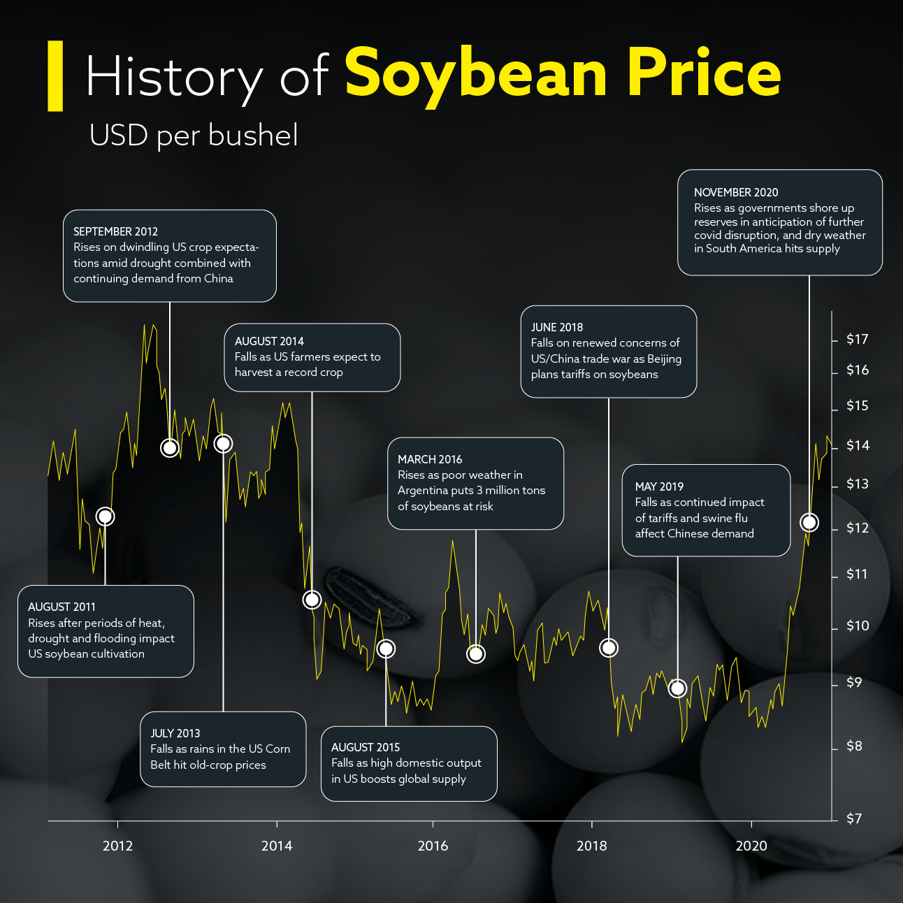 Soybean price history