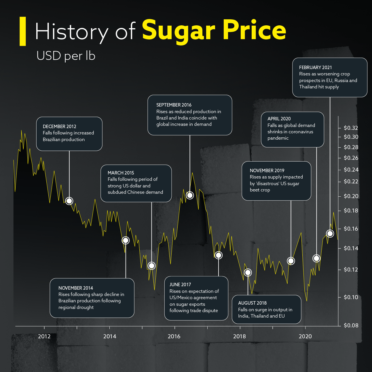 Sugar no 11 price history
