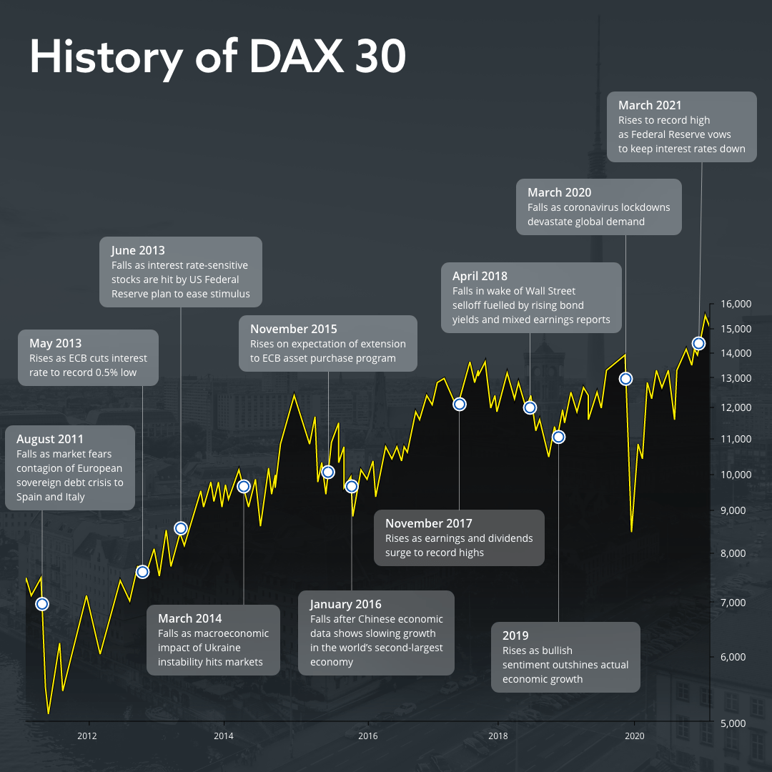 DAX 30 price history