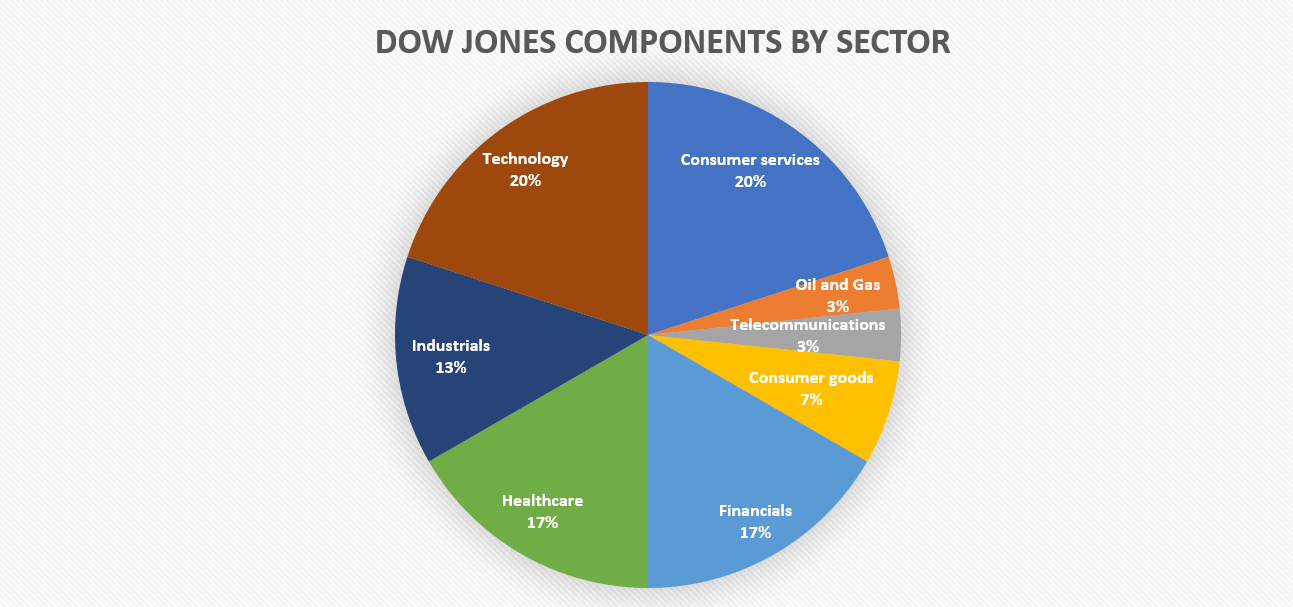Dow Jones sectors 