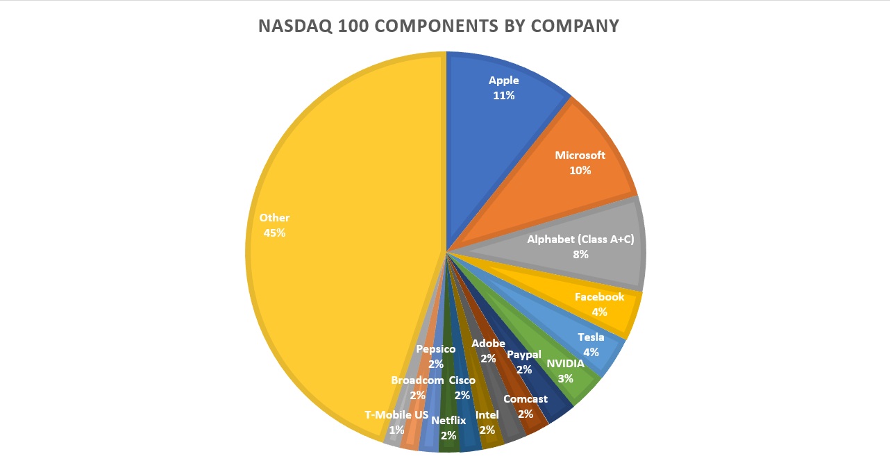 Nasdaq 100 companies
