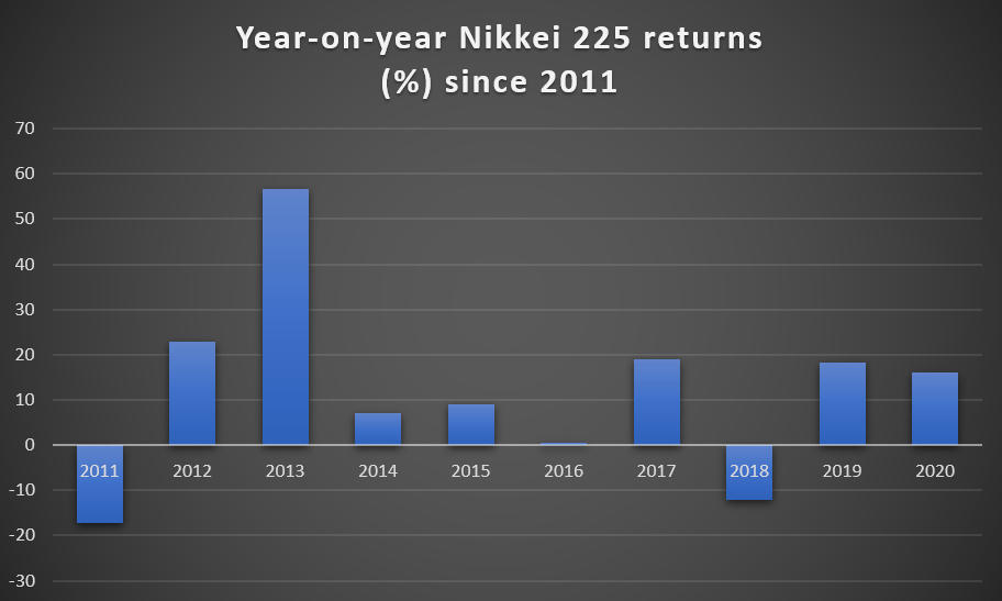 Nikkei 225 annual returns