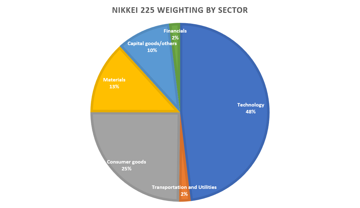 Nikkei 225 sector breakdown