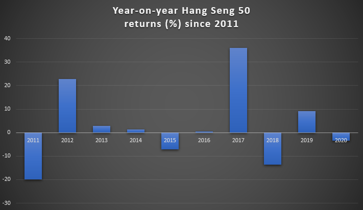Hang Seng 50 returns 