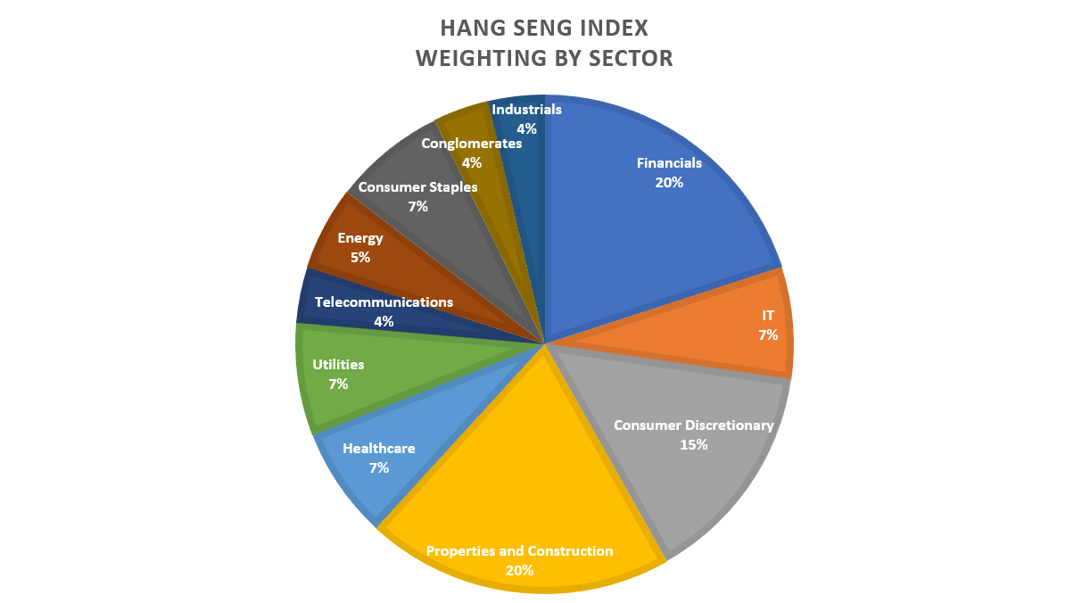Hang Seng 50 composition