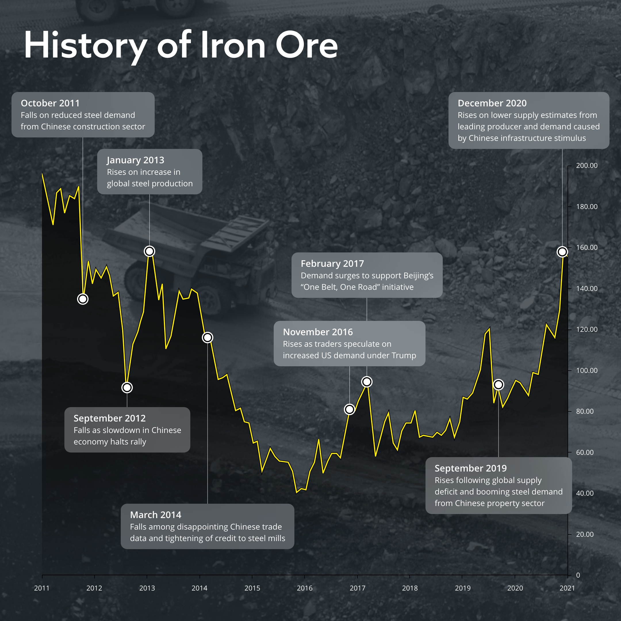 History of iron ore price