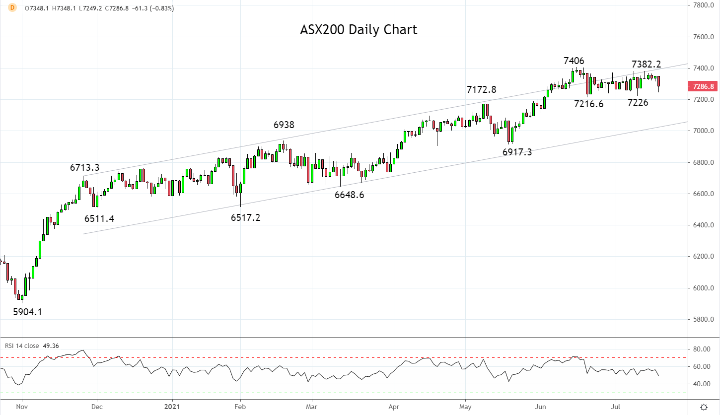 asx200 daily chart