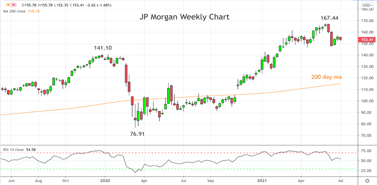 JP Morgan Weekly Chart