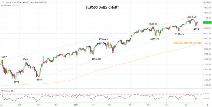 SP500 shakes off Delta scare to set sights on new highs