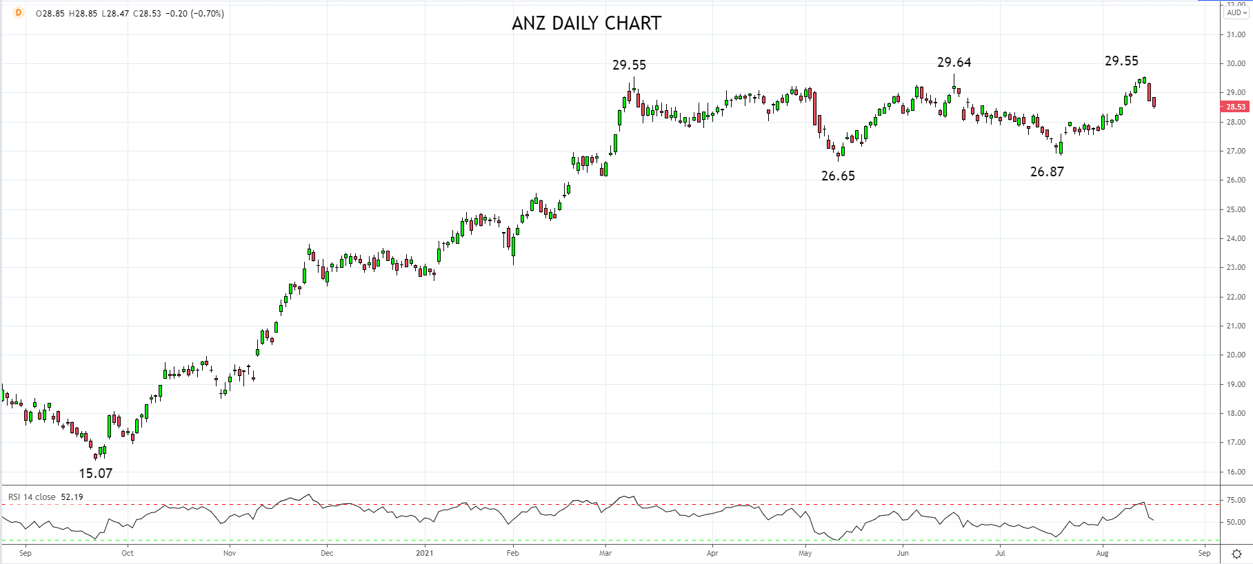 ANZ Daily Chart