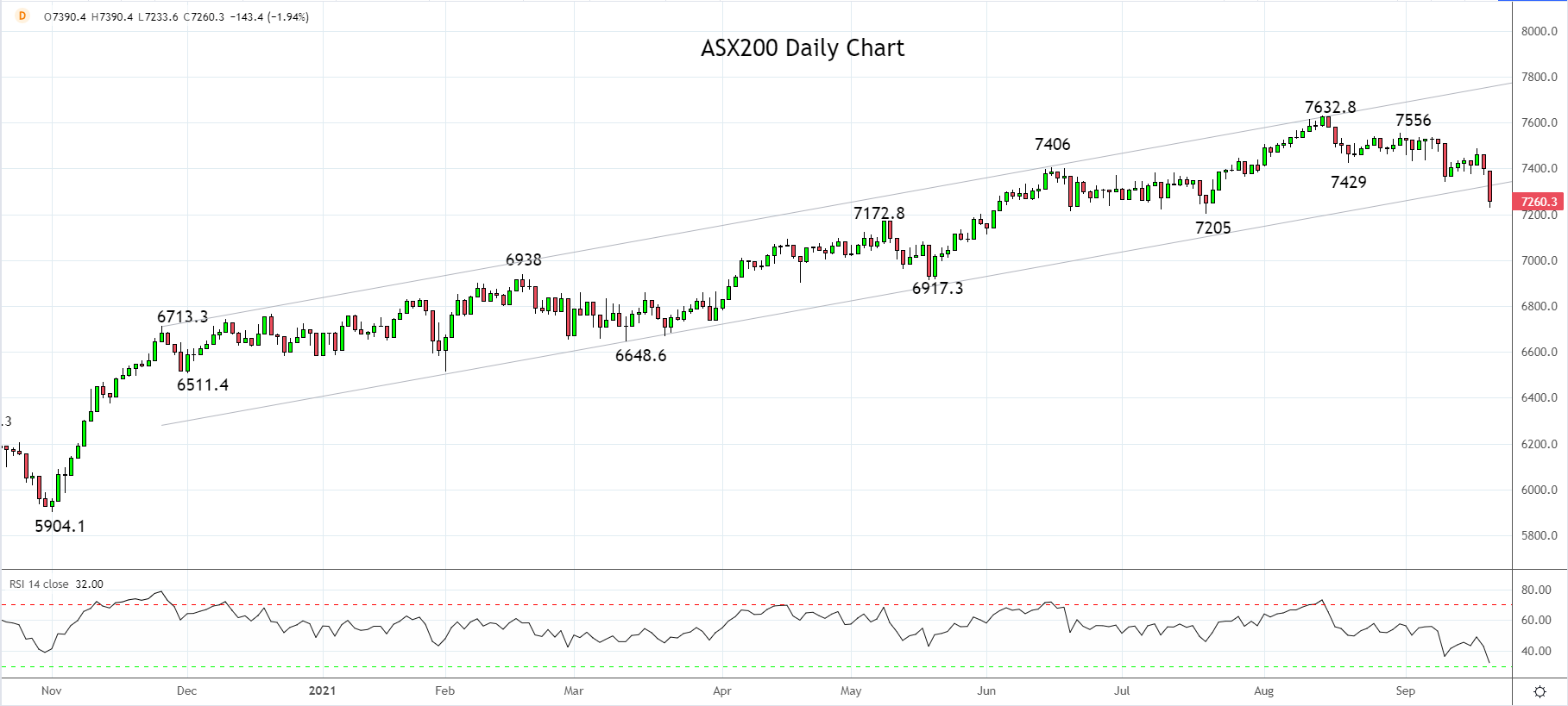 ASX200 Daily Chart