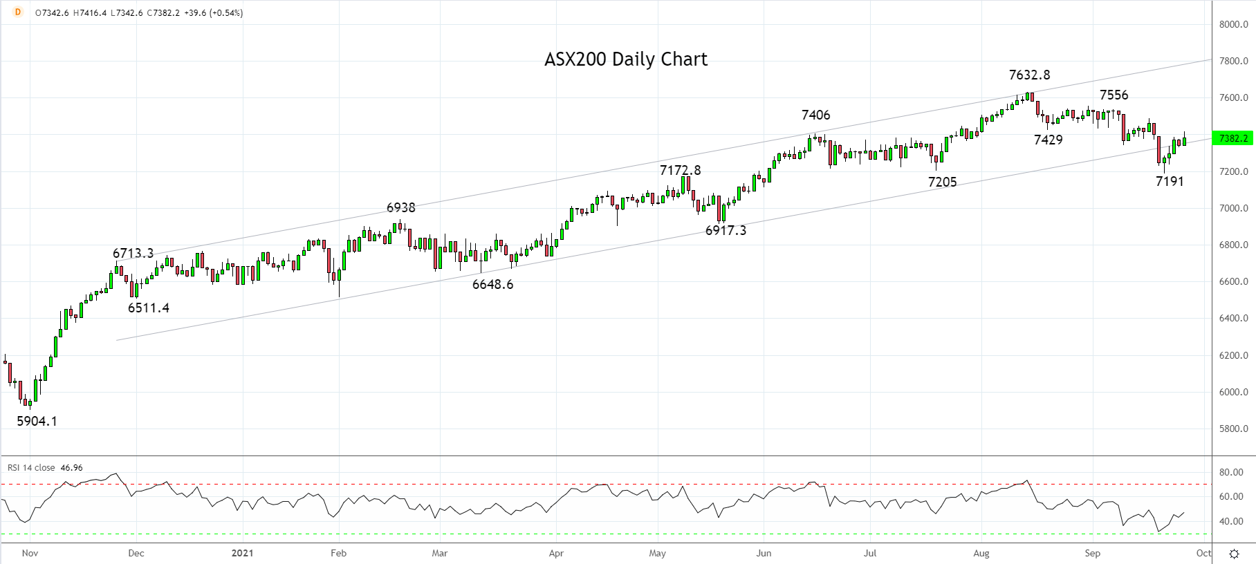 ASX200 Daily Chart