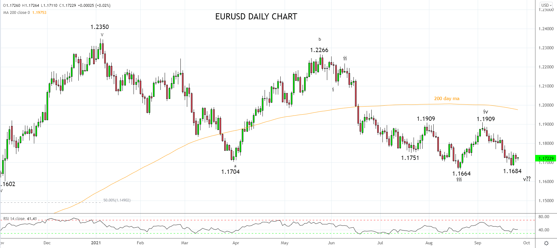 EURUSD Daily Chart